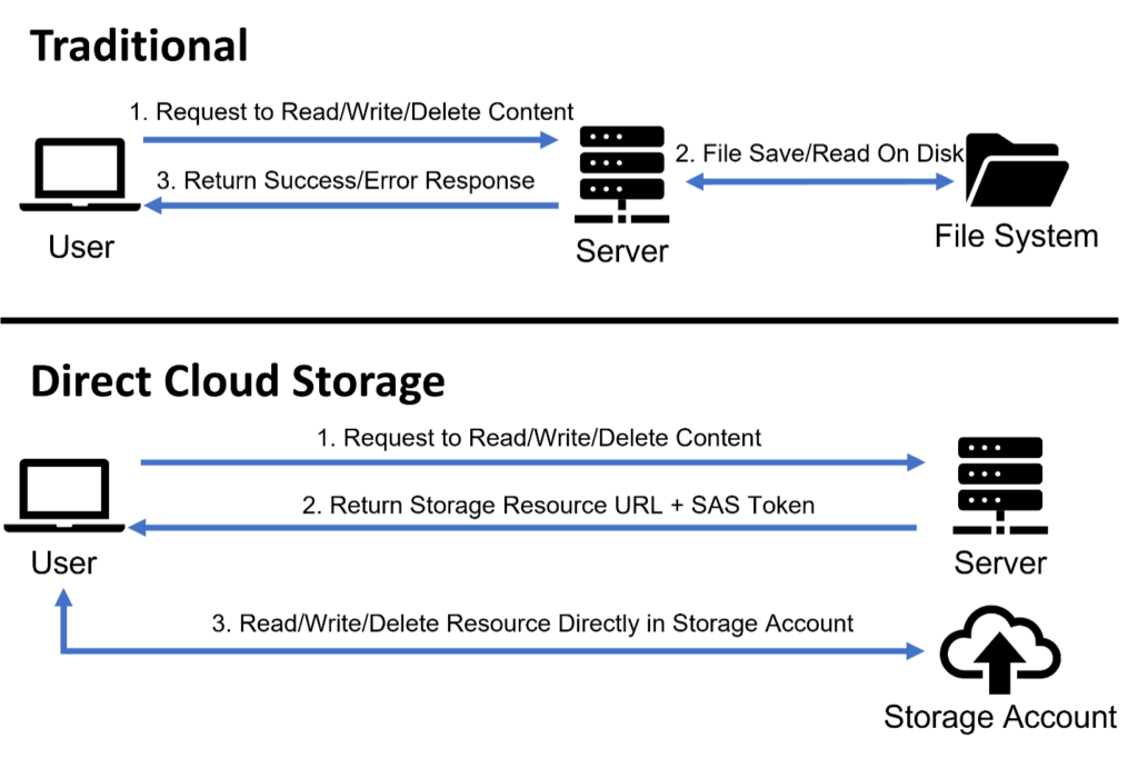 Traditional versus Direct Cloud Storage