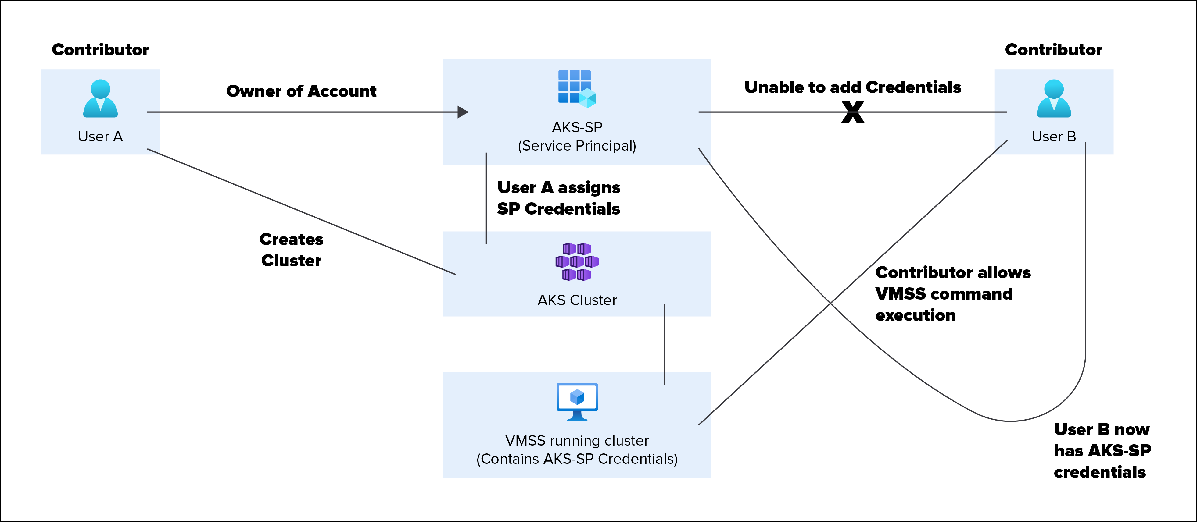 Privilege Escalation Potential diagram