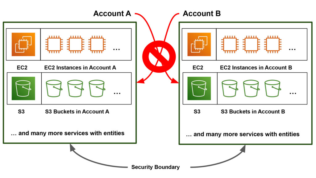 Figure 1: AWS Account Boundaries