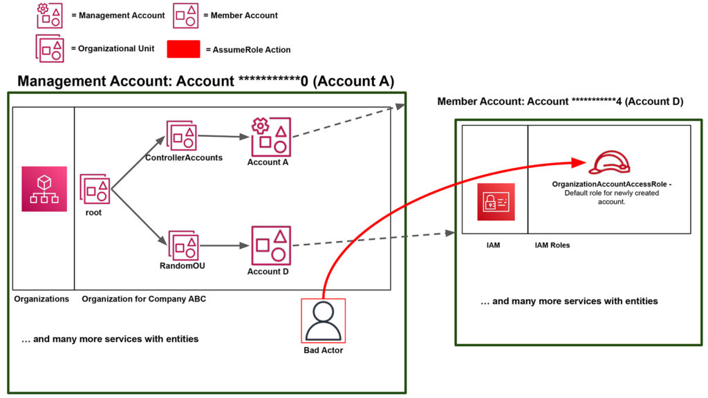 Figure 5: AWS Account Creation Pivot