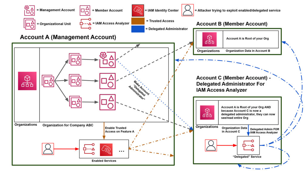 Figure 9: Trusted Access & Delegated Administration Visualized