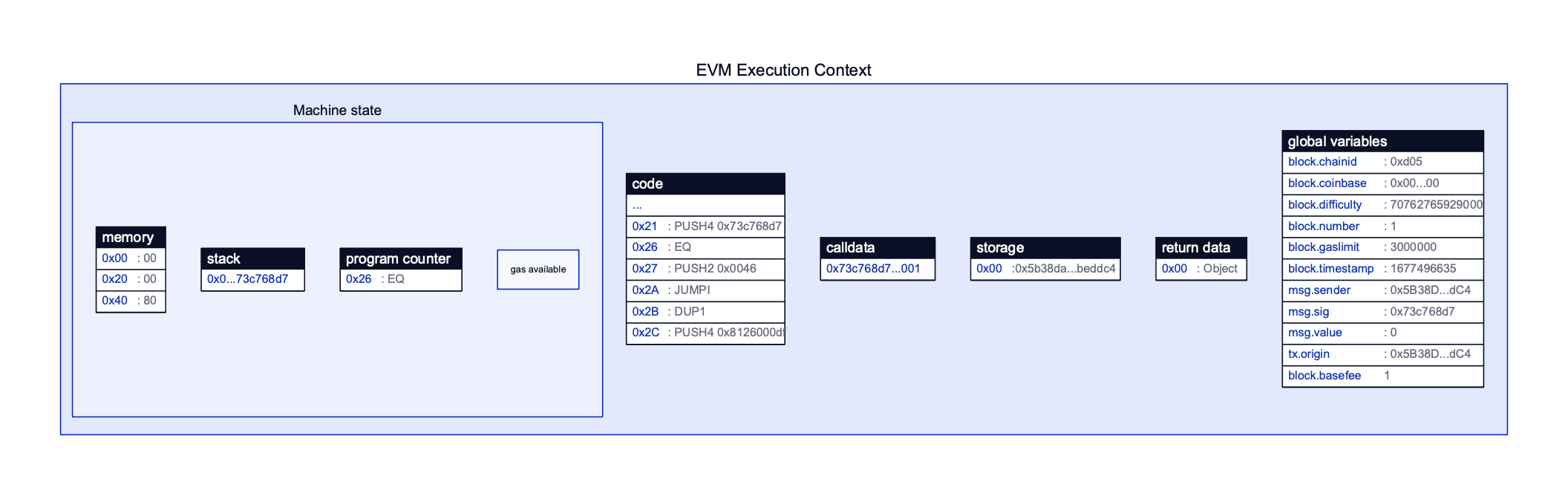 Ethereum Virtual Machine (EVM) Execution Context