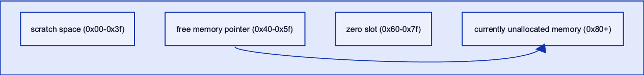 The free memory pointer also functions as the currently allocated memory size.