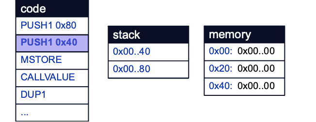 Execution starts with the values 0x80 and 0x40 being pushed to the stack.