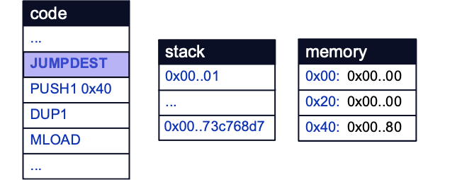 Calldata represented on the stack.