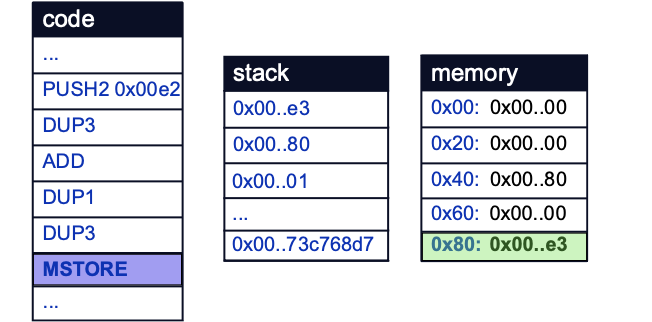 Storing a new value at the free memory pointer.