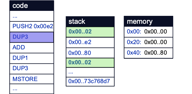 Confirming that the argument (0x2) to hitMe() are added to a constant value (0xe2).