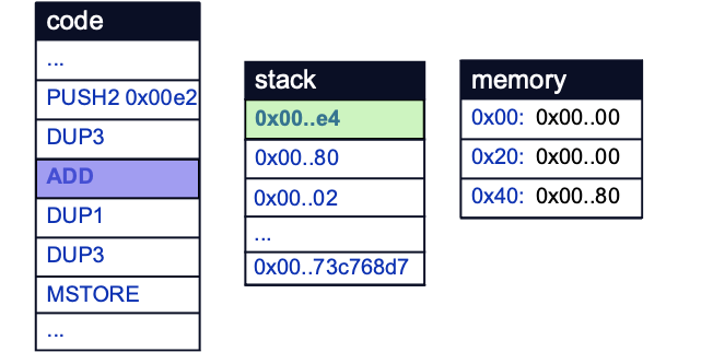 The free memory pointer will now store a value of 0xE4.