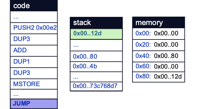 Calculating the correct offset to jump to the DELEGATECALL bytecode block.