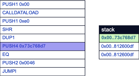 Pushing the next function selector to the stack to compare against the calldata's function selector.