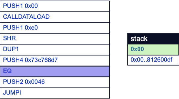 Function execution will not occur yet because the calldata’s function selector does not match the first one encountered by the EVM. 