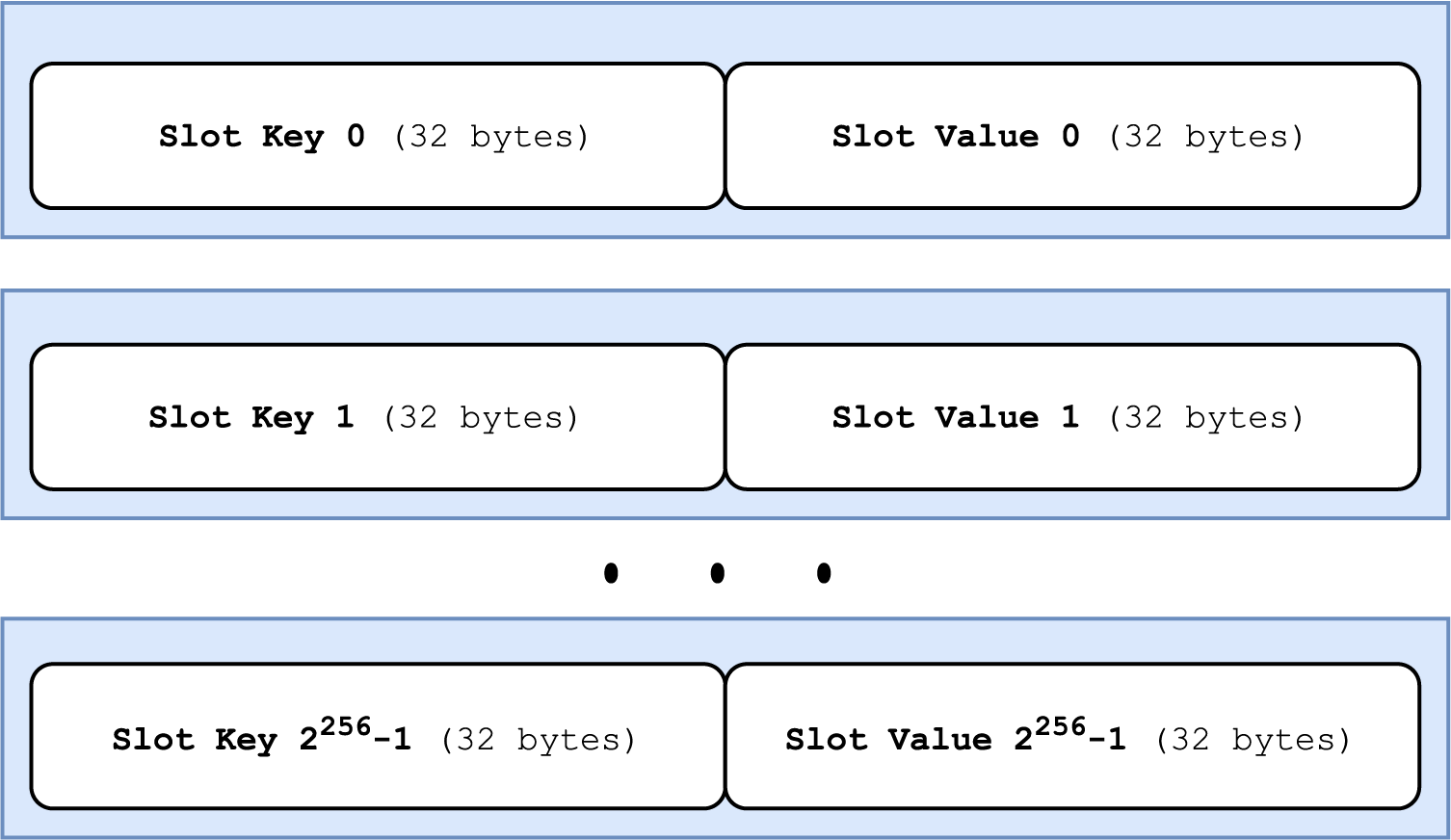 Storage slots