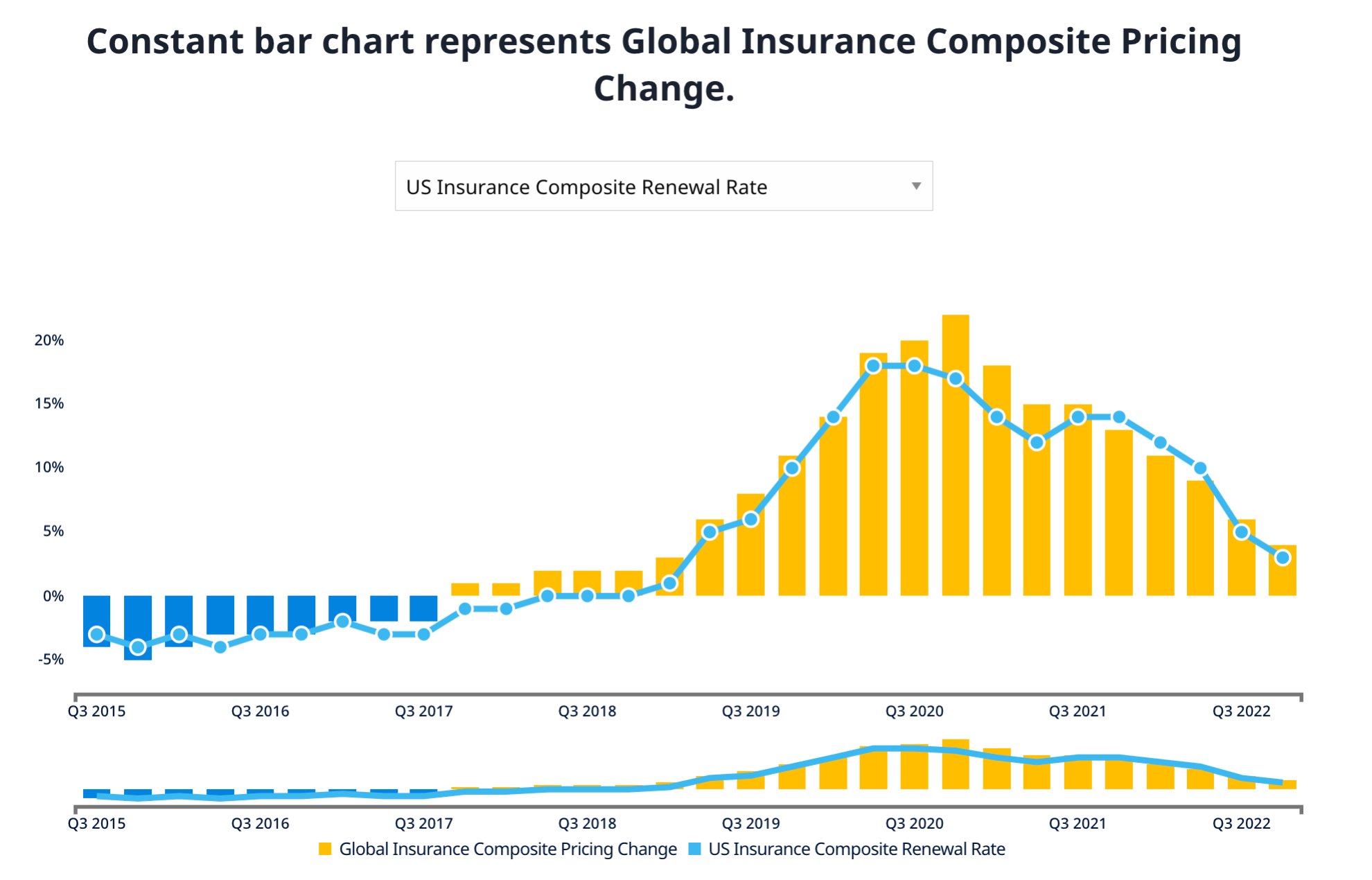 Constant bar chart represents Global Insurance Composite Pricing Change