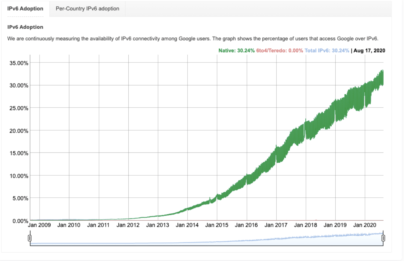 Graph showing an increasing trend in IPv6 address adoption among Google users.