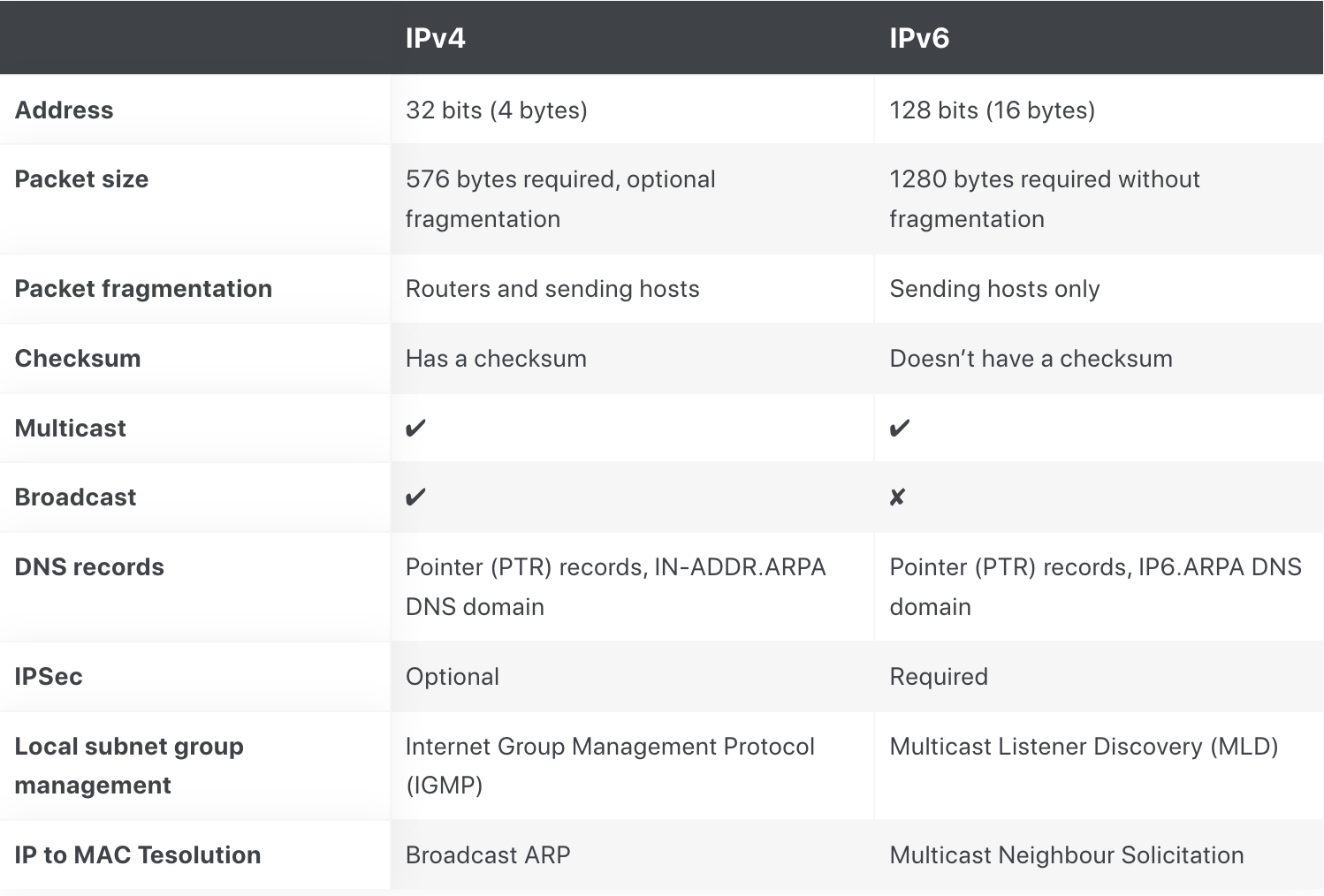 Table comparing IPv4 addresses to IPv6 addresses.