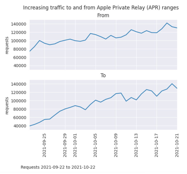 Chart indicates the increasing traffic of Apple Private Relay (APR) in 2021.