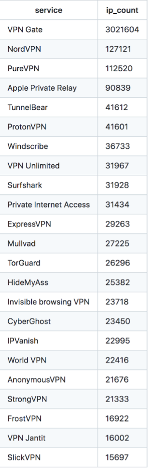 A list of most common VPN services.