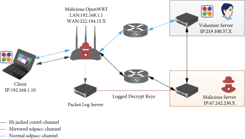 Graphic showcasing MITM attacker hijacking a VPN gate. 