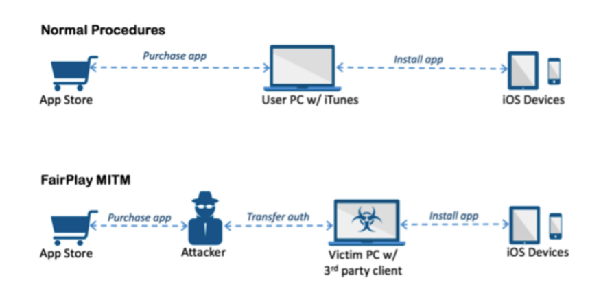 Graphic of the Fairplay MITM attack stealing Apple IDs and passwords.