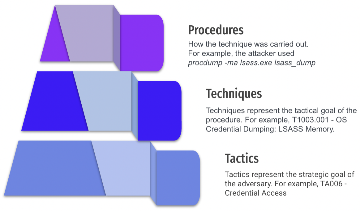A breakdown of the Tactics, Techniques, and Procedures (TTP) pyramid.