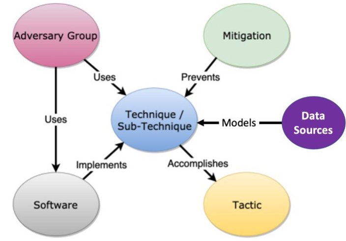 A demonstration of the technique object within the ATT&CK framework.