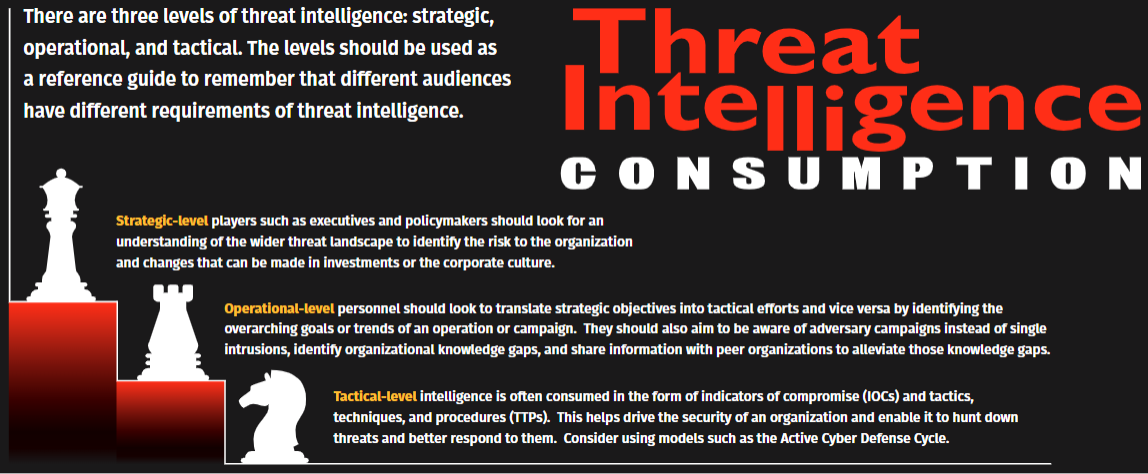 Description of the three levels of threat intelligence: strategic, operational, and tactical.