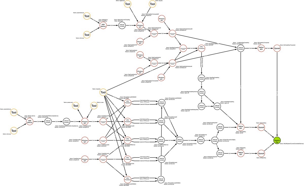 A demonstration of how many unique paths exist for a single behavior.