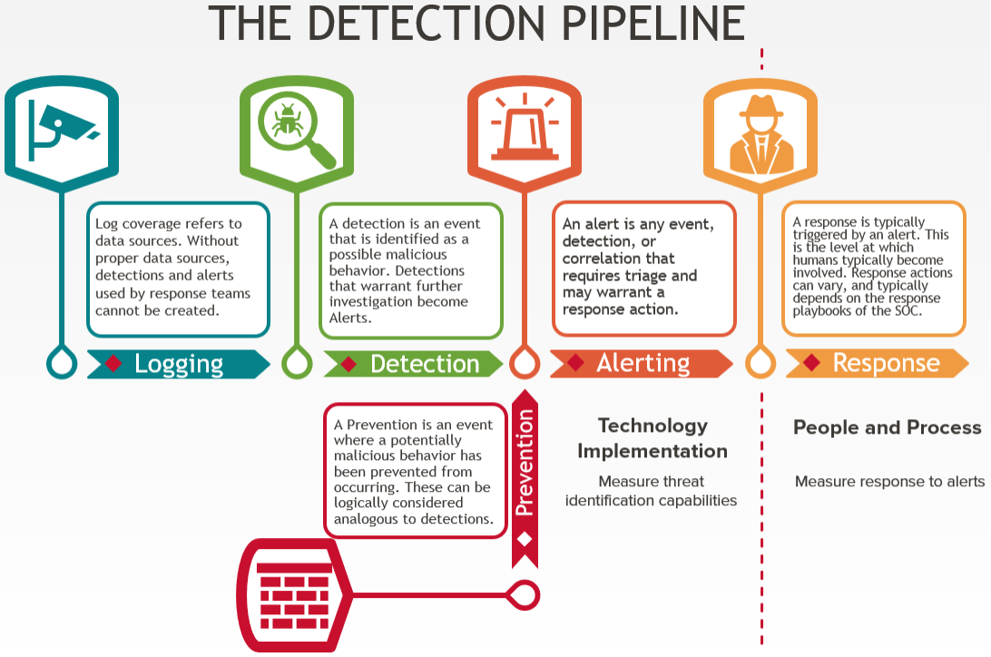 4-step graphic of the threat detection pipeline.