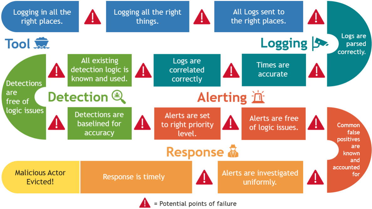 Common pitfalls in threat detection.