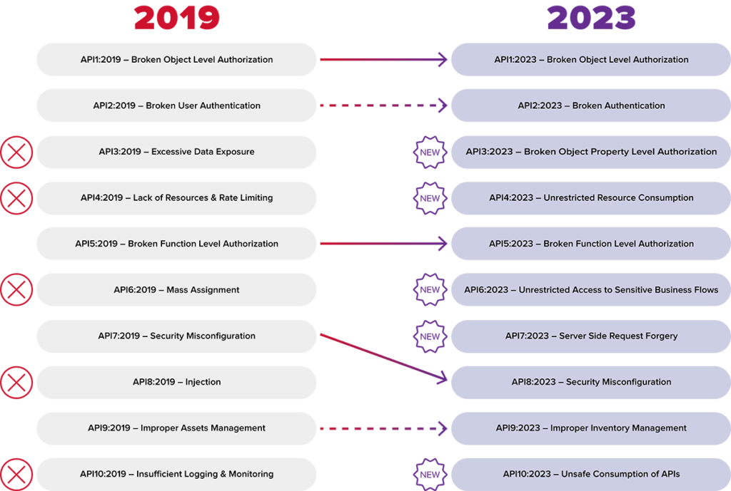 Graphic representation of the comparison of 2019 to 2023 OWASP API lists