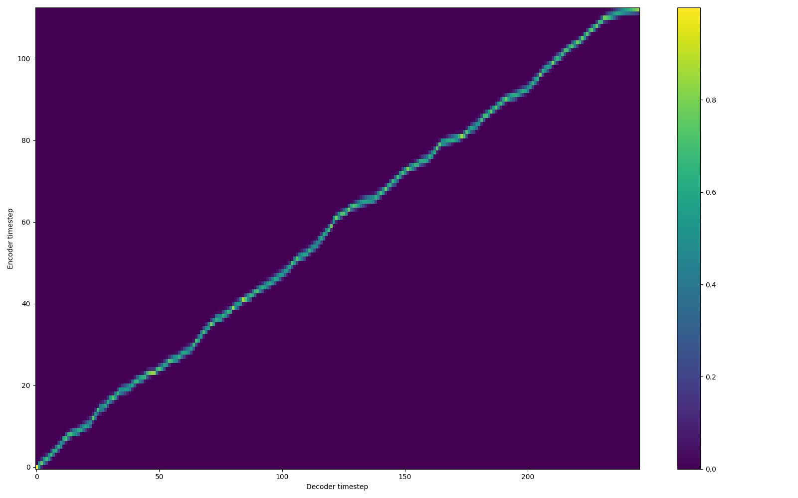 An alignment graph with a diagonal line to indicate training is moving in the right direction.