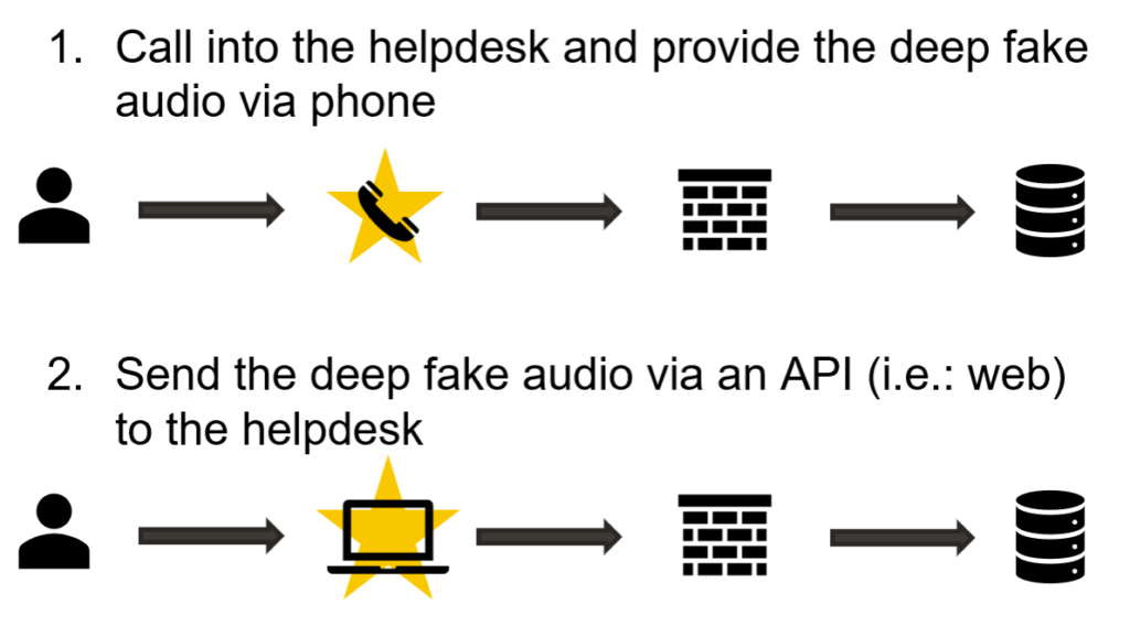 An illustration of the two methods for testing the effectiveness of a deep fake.