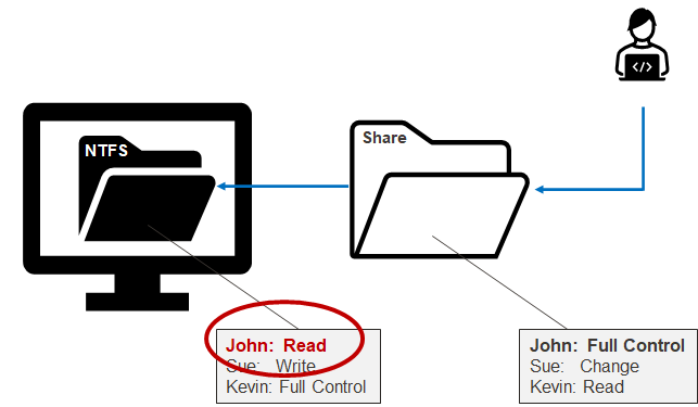 Attacking and Remediating Excessive Network Share Permissions in Active Directory Environments