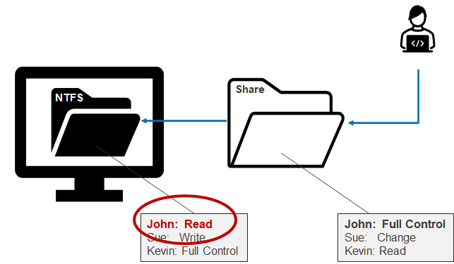 A diagram of NTFS Permissions and Share Permissions showcasing that the most restrictive permission wins.