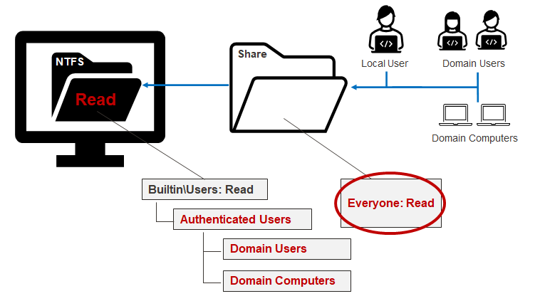 Builtin\Users group includes Domain Users when domain joined.