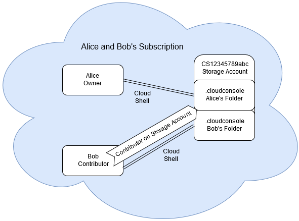 Csdiagram