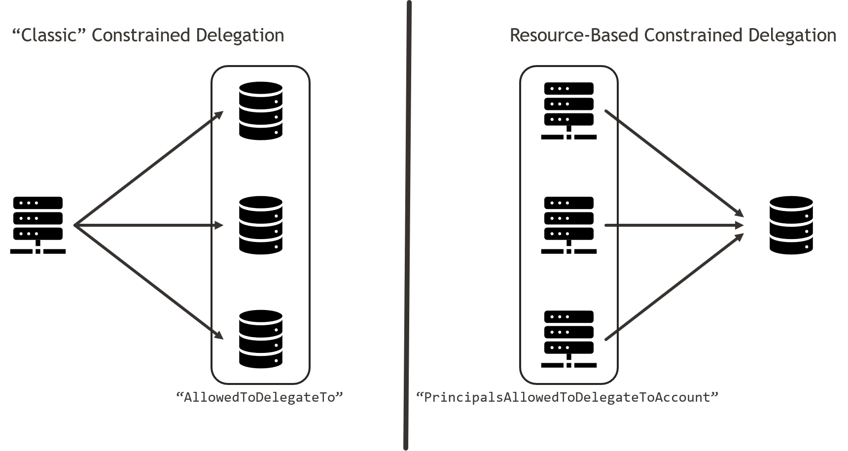 Constraineddelegationcomparison