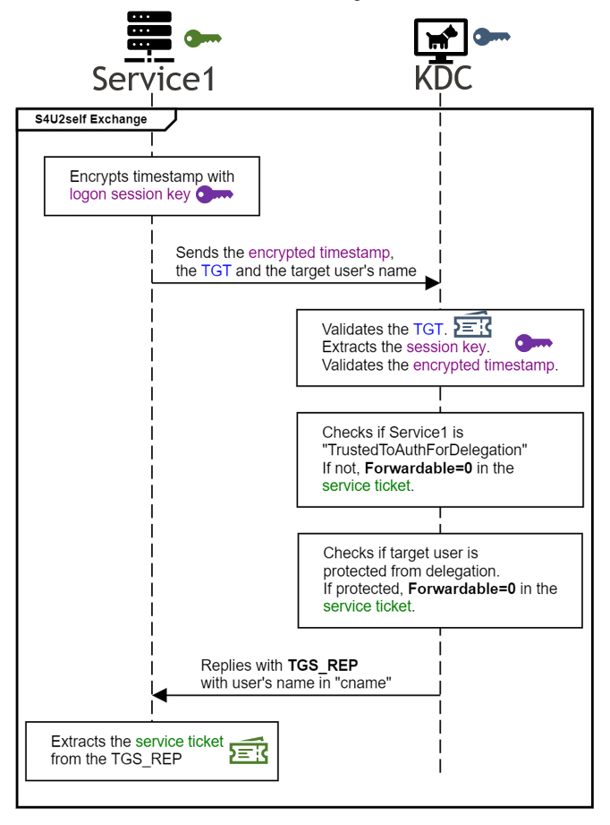 Kerberos Constrained Delegation Overview Complete