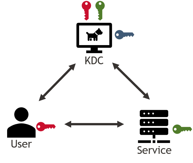 Kerberos Participants