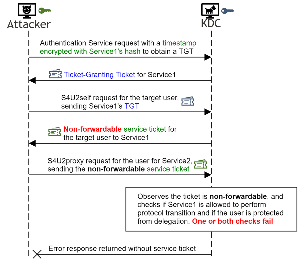 Rejected S U Exchange Complete