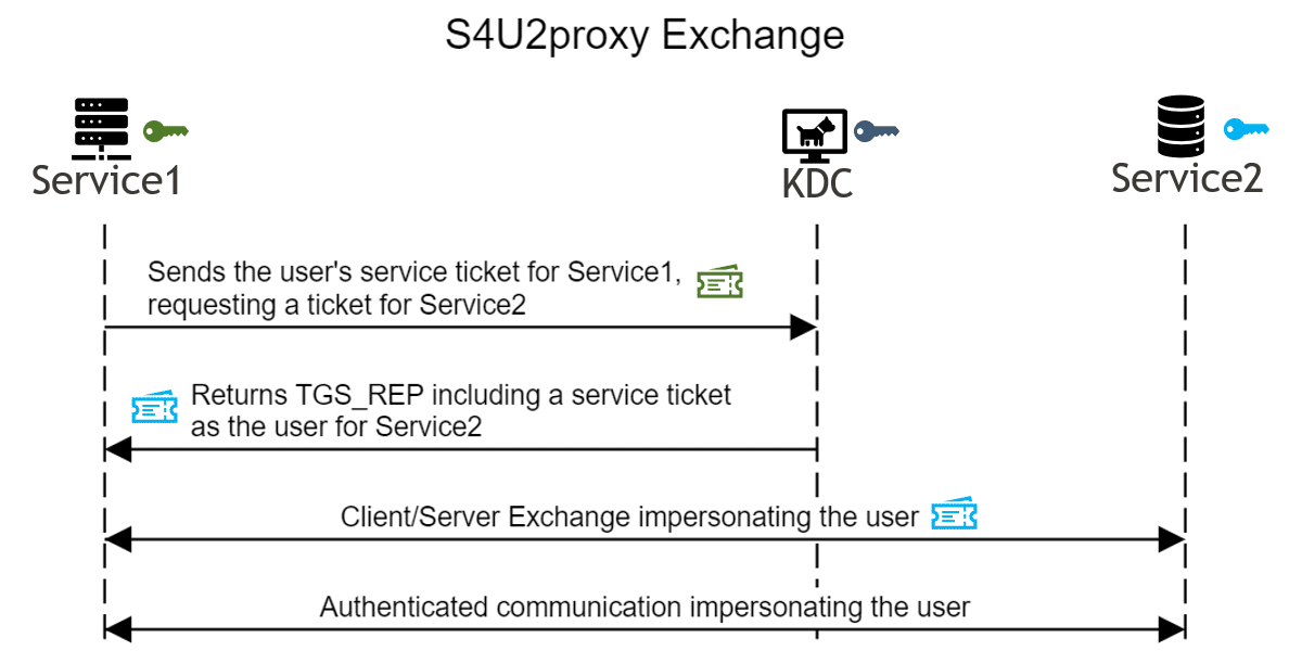 S U Proxyexchange Complete