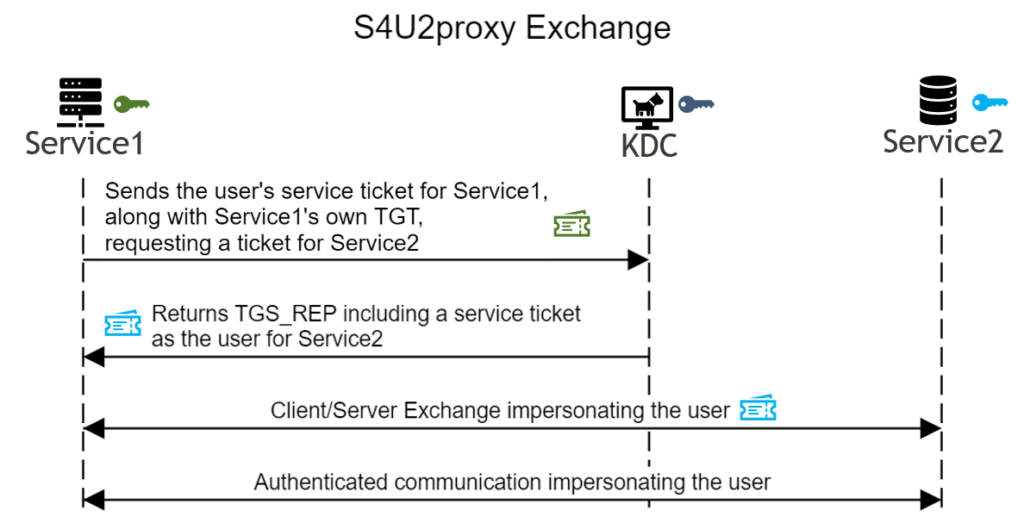 S U Proxyexchange Complete