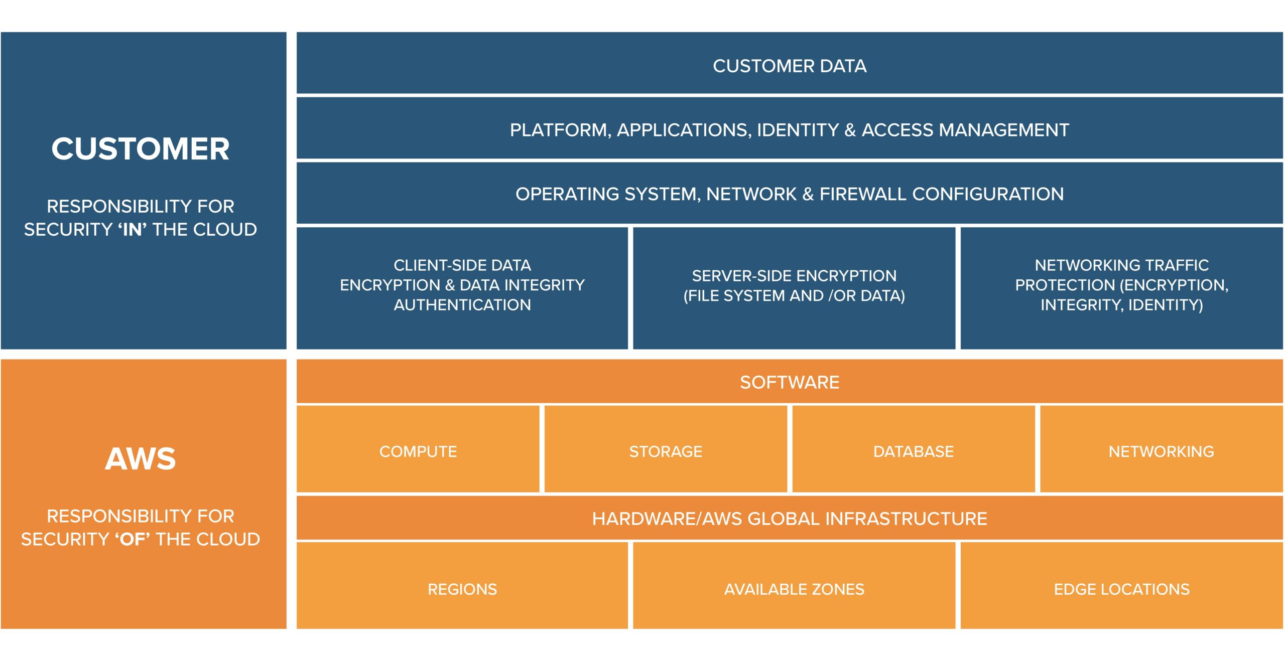Graphic of Responsibility for Security 'in' the Cloud for the Customer and 'of' the Cloud for the Software, AWS