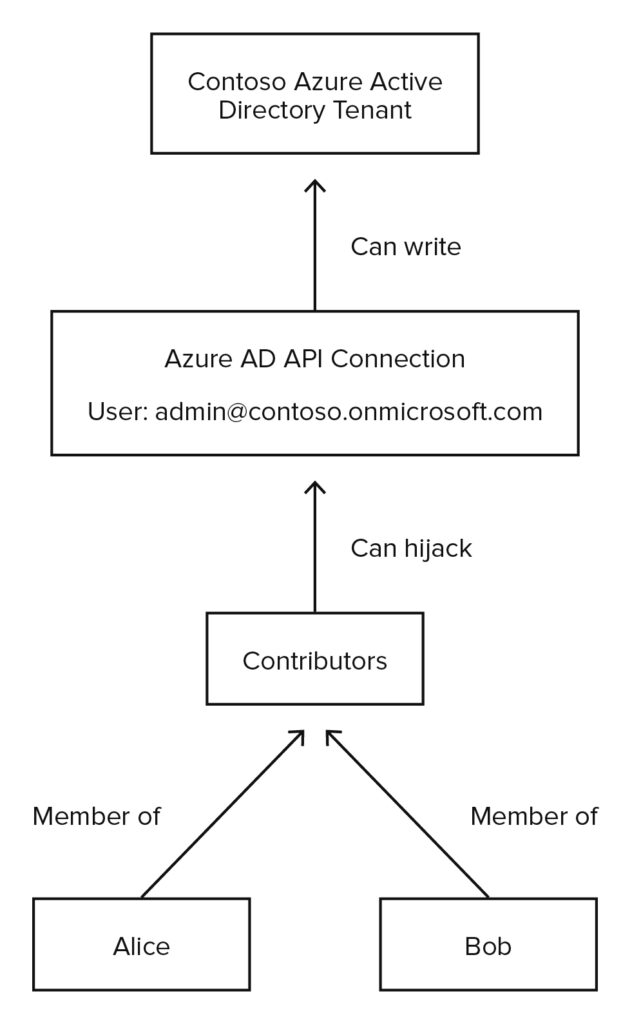 When we create an API Connection, we are also creating a link to every Contributor or Logic App Contributor in the subscription. This is how it would look in a graph.