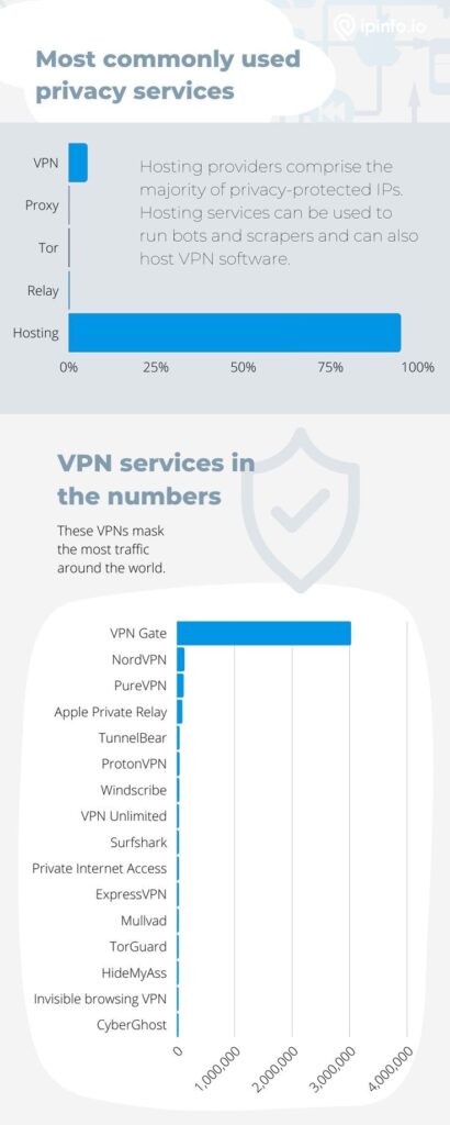 Chart comparison of the most commonly used privacy services. 