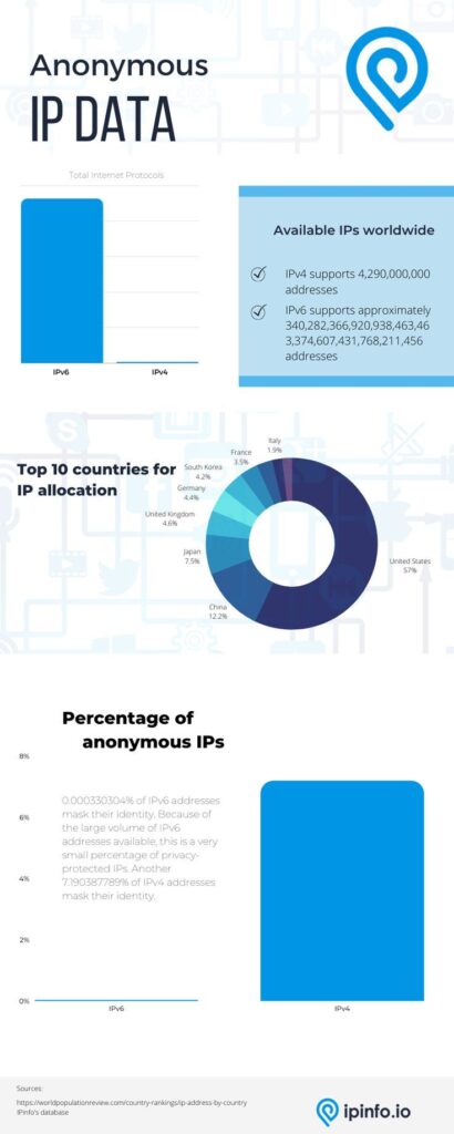 A comparison chart of IPv4 vs IPv6 masked identities among the top 10 countries.