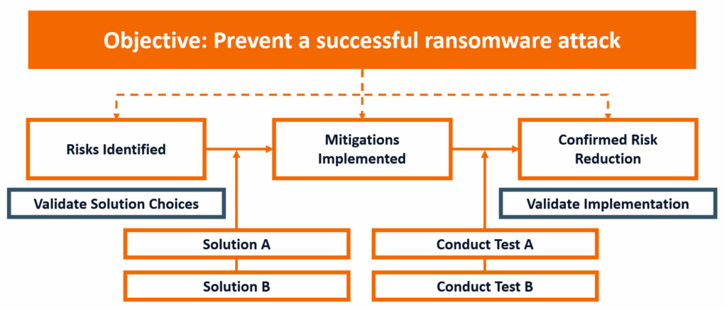 This flowchart defines the required steps to prevent a successful ransomware attack.