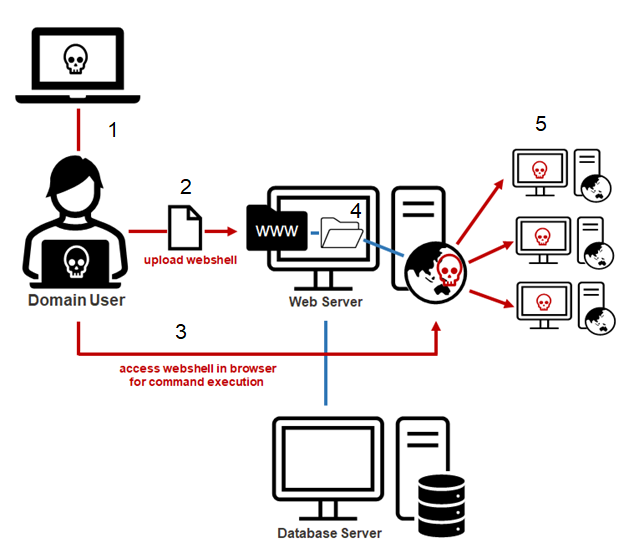 A 5-step diagram showing RCE using a web shell.