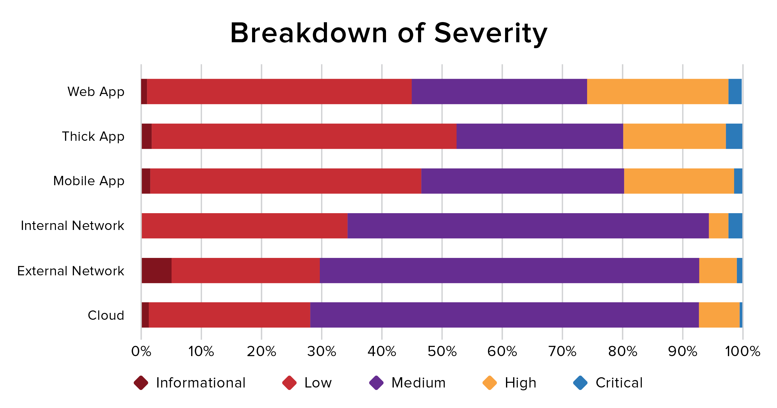 Breakdown of Severity Graph from Offensive Security Vision Report 2023