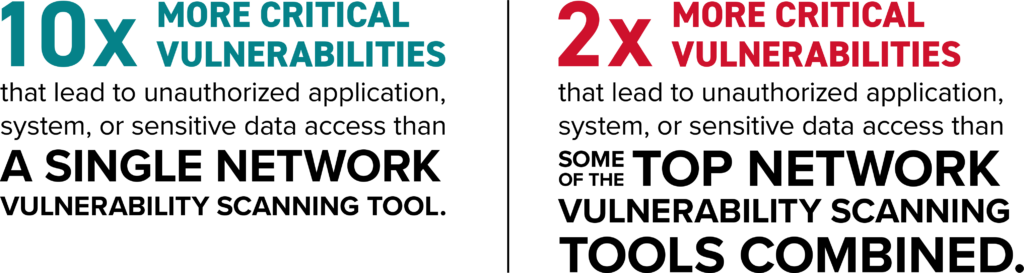 Penetration testing finds 10x more critical vulnerabilities that lead to unauthorized application, system, or sensitive data access than a single network vulnerability scanning tool. 

Penetration testing finds 2x more critical vulnerabilities that lead to unauthorized application, system or sensitive data access than some of the top network vulnerability scanning tools combined.